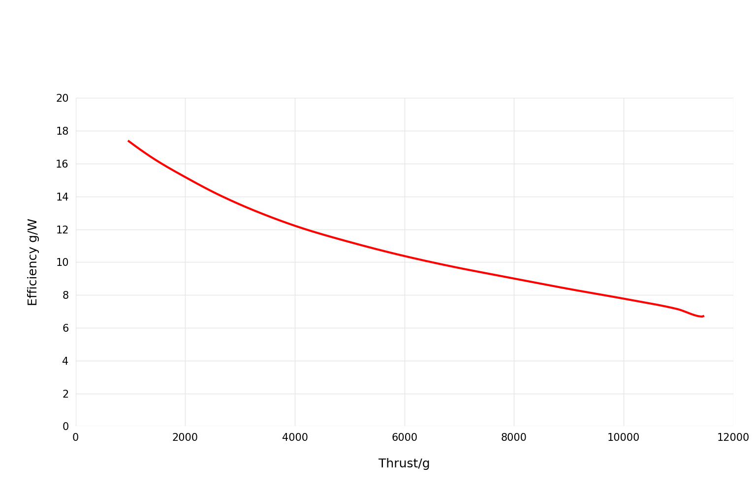 ipet-i8-integrated-uav-propulsion-thrust-efficiency-curve.png