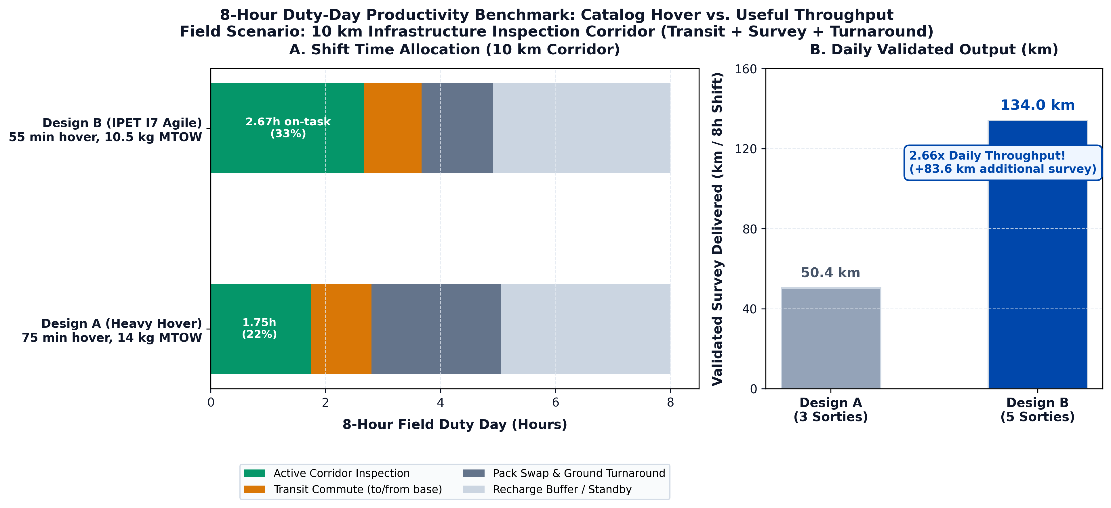 8-Hour Duty-Day Productivity Benchmark: Catalog Hover vs. Useful Throughput