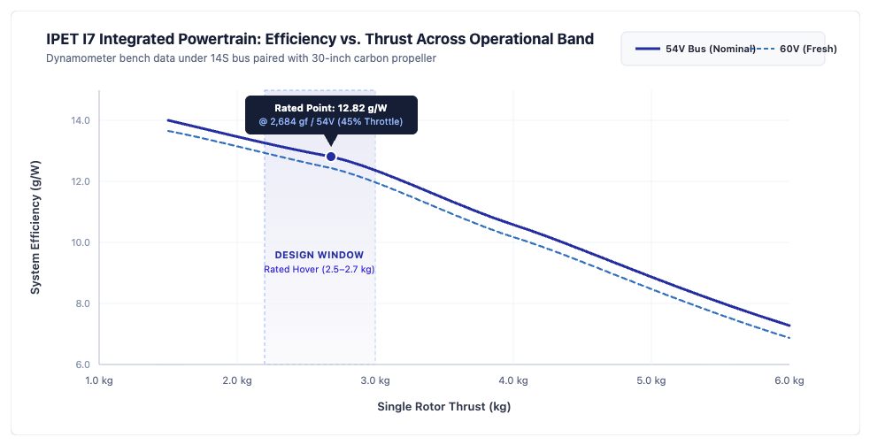 IPET I7 Dyno Benchmark Curve IPET I7 Integrated Powertrain Dyno Efficiency Curve