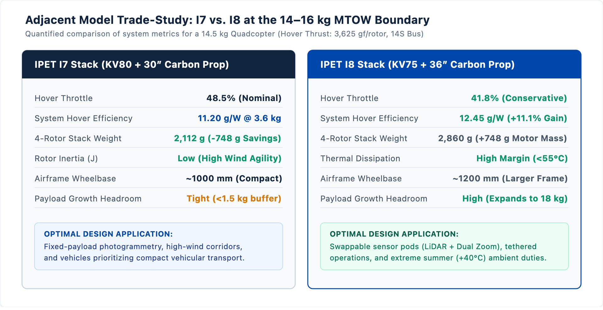 Adjacent Model Trade-Study: I7 vs. I8 at the 14-16 kg Boundary Adjacent Model Trade-Study: I7 vs. I8 at the 14-16 kg Boundary