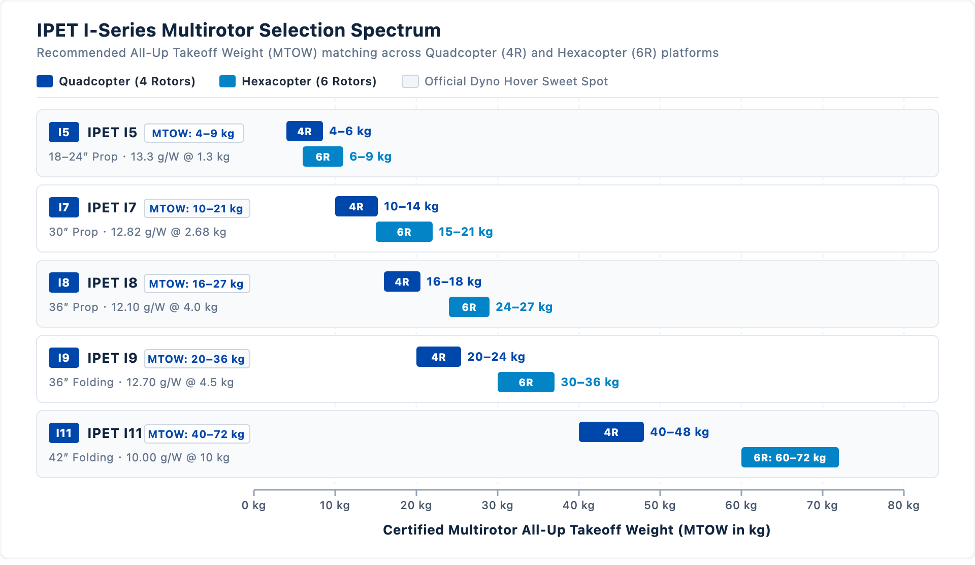 IPET I-Series Multirotor Selection Spectrum IPET I-Series Multirotor Selection Spectrum